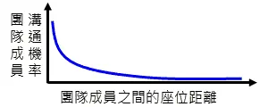 Allen Curve