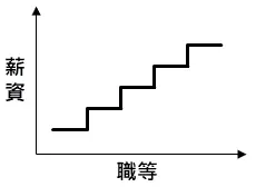 薪資對職等圖