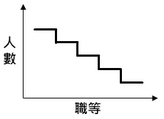 人數對職等圖