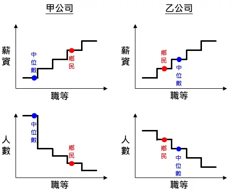 員工分佈對薪資中位數的影響