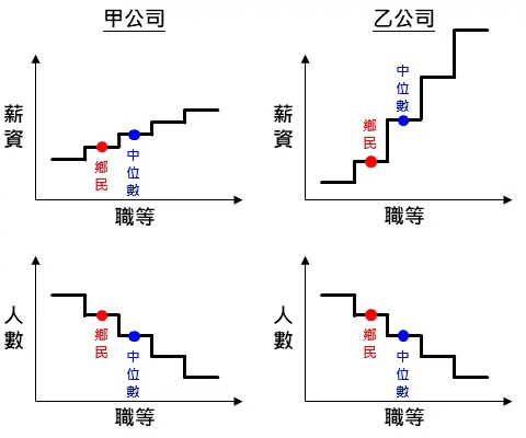 薪資成長對薪資中位數的影響
