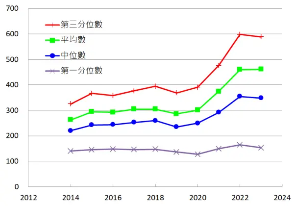 關新里綜合所得總額