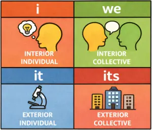 Wilber Four Quadrant