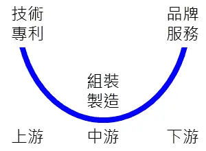 Smile Curve