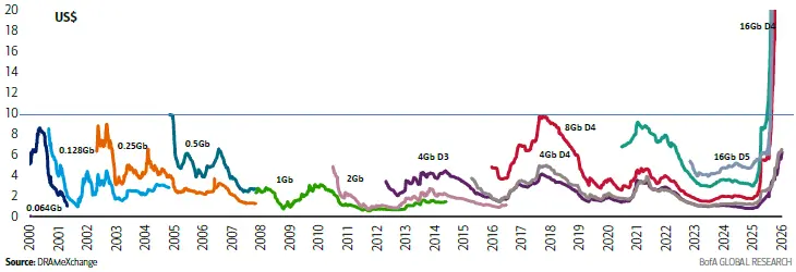Memory Prices Over Time