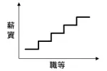 為什麼鄉民覺得薪資中位數低的公司反而領比較多錢